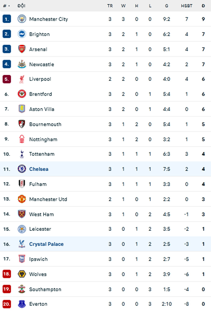 BXH Premier League 2024/25